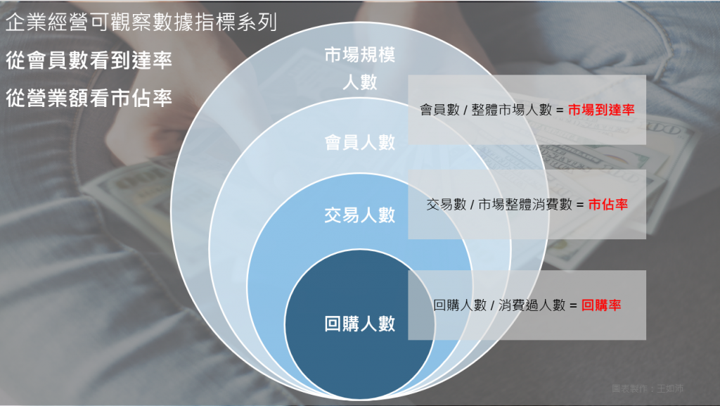 企業數位行銷策略_到達率&市佔率衡量_數位行銷顧問王如沛