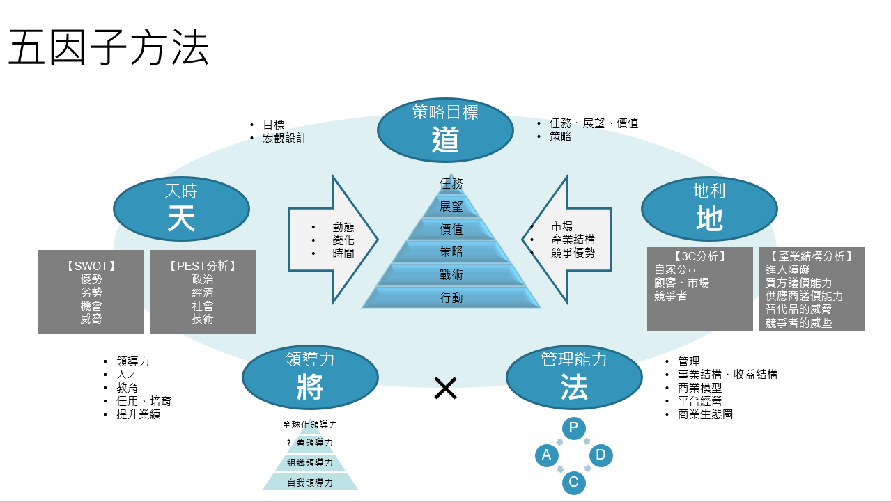 KPI管理_利用五因子方法思考企業戰略_數位行銷顧問王如沛