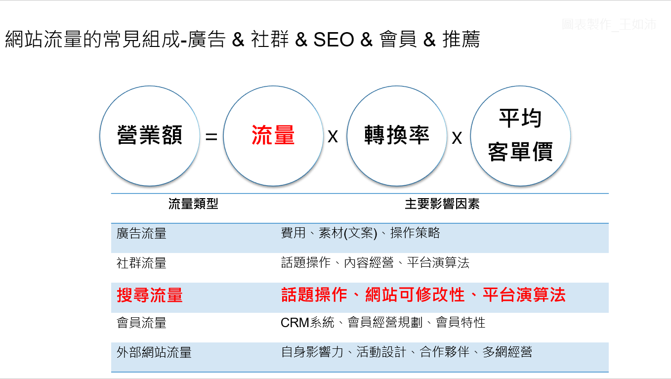 SEO的KPI與ROI_王如沛