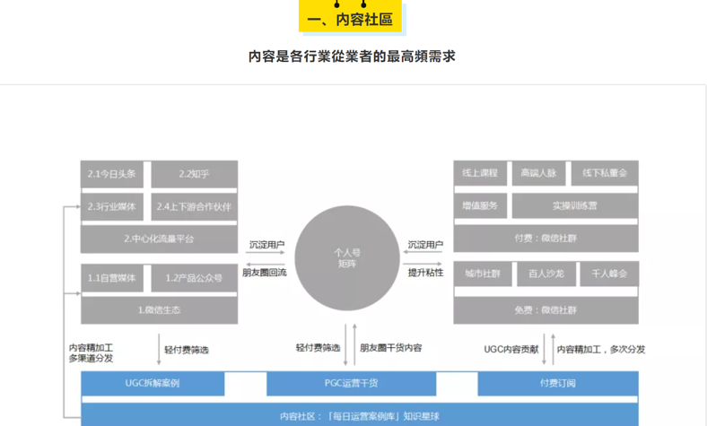 2B行銷_內容社區_內容是各行業從業者的最高頻需求