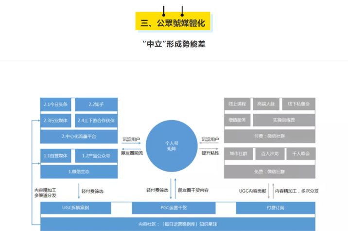 2B行銷_公眾號媒體化_“中立”形成勢能差