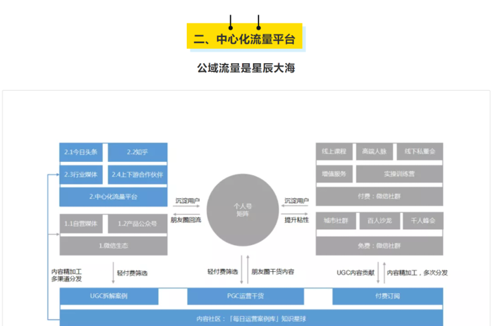 2B行銷_中心化流量平台_公域流量是星辰大海