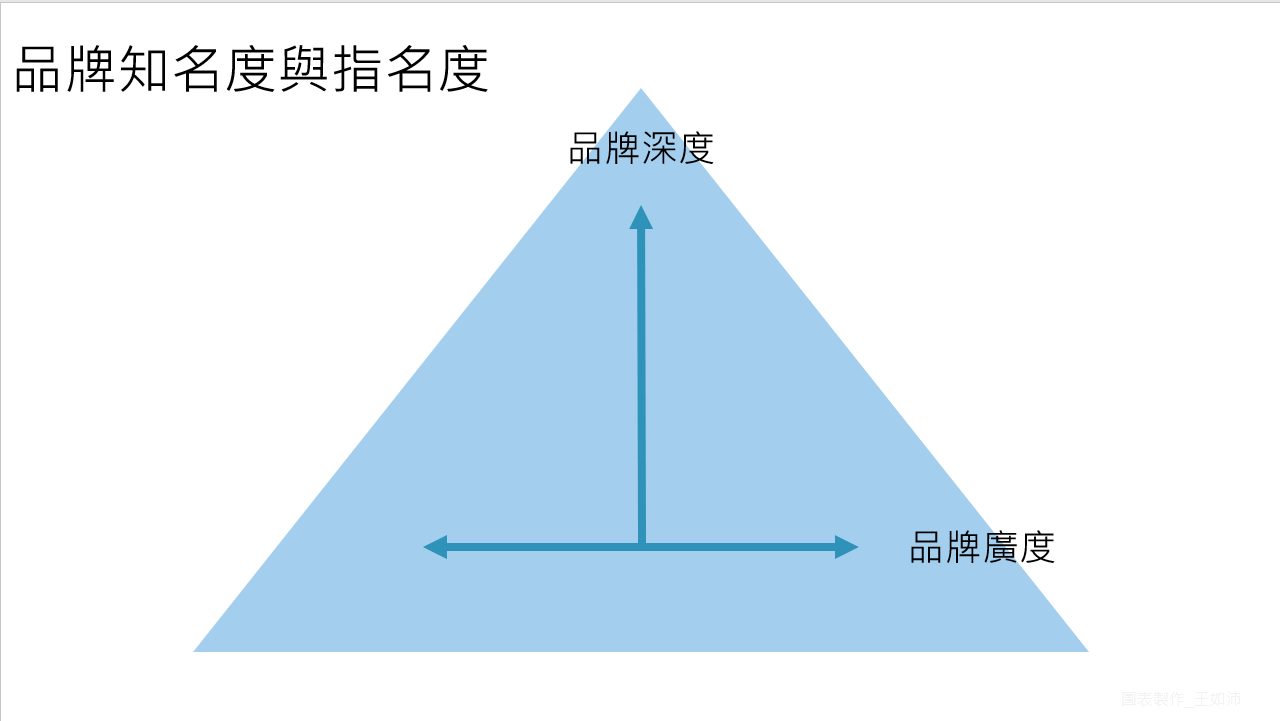 品牌深度與廣度_知名度與指名度_王如沛