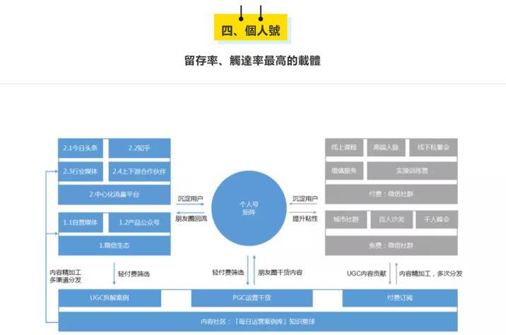 2B行銷_個人號_留存率、觸達率最高的載體