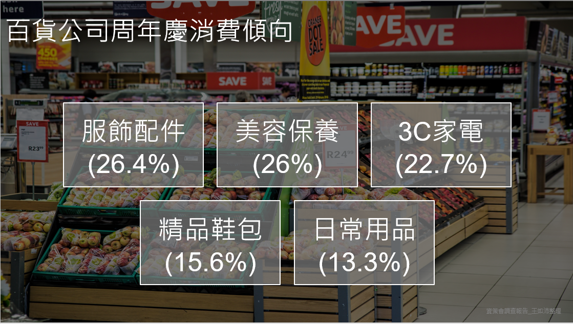 資策會調查報告_百貨公司周年慶消費傾向_數位行銷KPI管理顧問王如沛