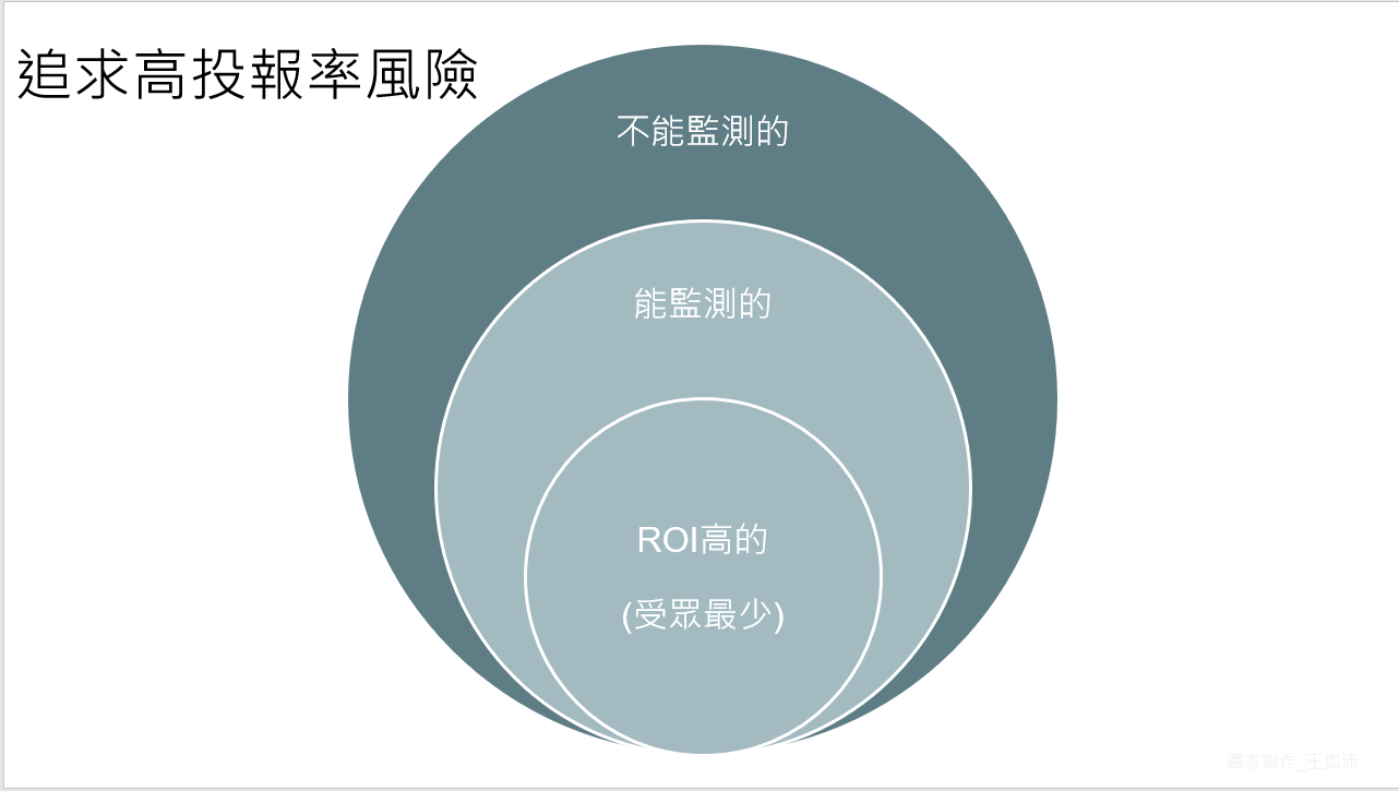 追求高ROI風險_廣度降低_王如沛