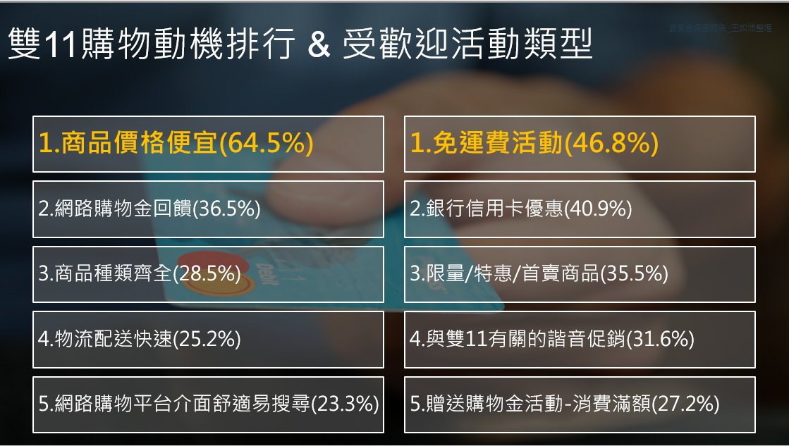 資策會調查雙11購物動機排行&受歡迎活動類型_數位行銷KPI管理顧問王如沛