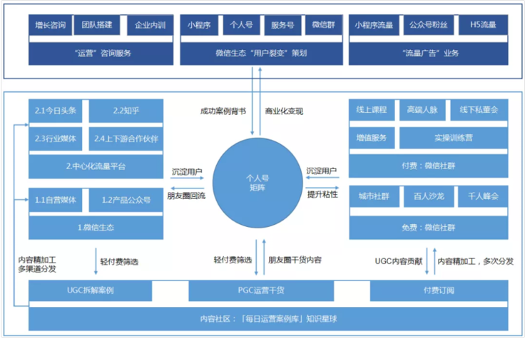 私域流量矩陣