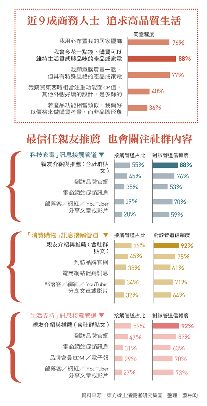 2019年商務人士消費行銷調查報告(今周刊&東方線上),數位行銷顧問王如沛,數位轉型,D2C