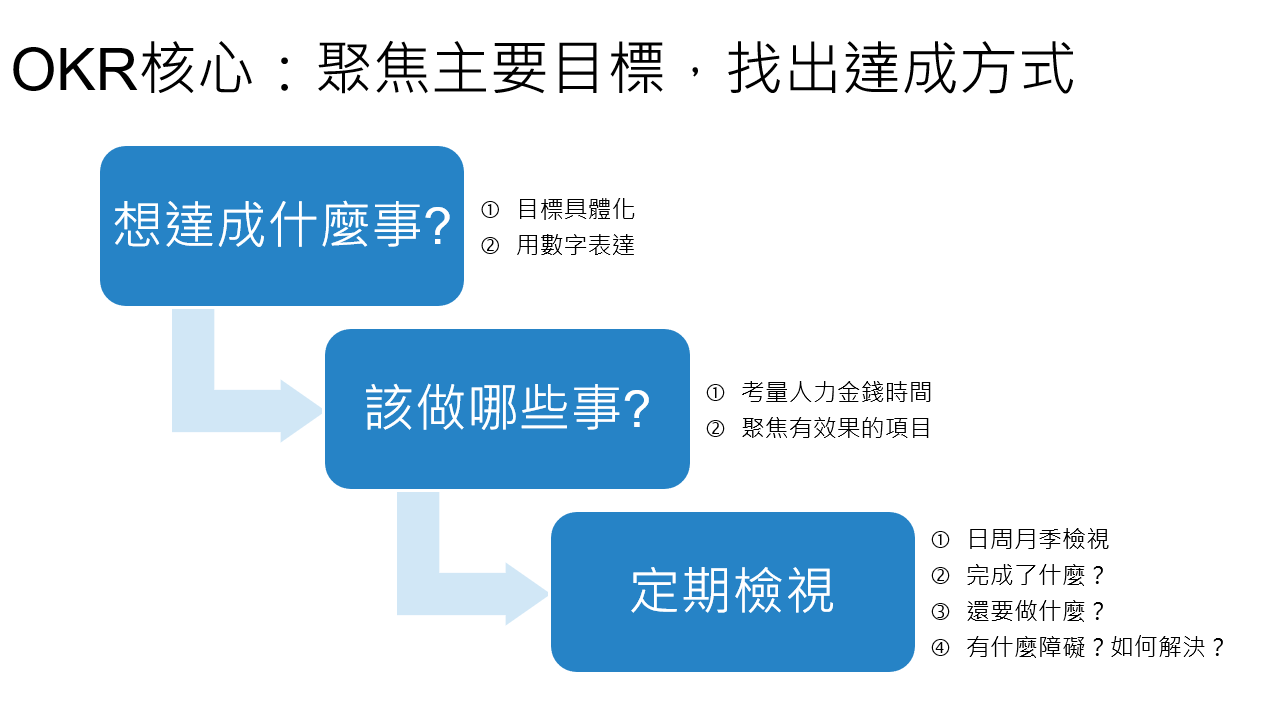 OKR導入,數位轉型顧問,策略執行顧問,數位行銷顧問,OKR導入顧問,發展策略顧問,電商經營顧問,網站分析顧問,企業內訓講師,教育訓練講師,王如沛