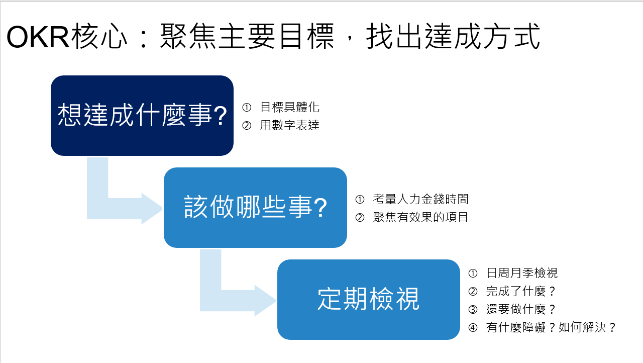 OKR導入,數位轉型顧問,策略執行顧問,數位行銷顧問,OKR導入顧問,發展策略顧問,電商經營顧問,網站分析顧問,企業內訓講師,教育訓練講師,王如沛