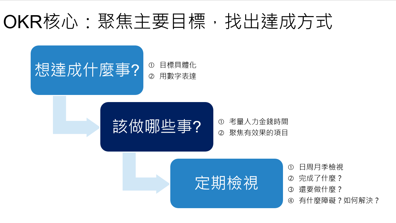 OKR導入,數位轉型顧問,策略執行顧問,數位行銷顧問,OKR導入顧問,發展策略顧問,電商經營顧問,網站分析顧問,企業內訓講師,教育訓練講師,王如沛