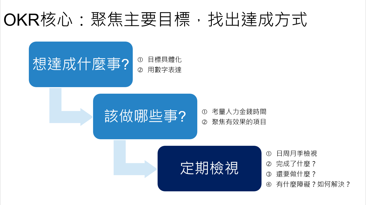 OKR導入,數位轉型顧問,策略執行顧問,數位行銷顧問,OKR導入顧問,發展策略顧問,電商經營顧問,網站分析顧問,企業內訓講師,教育訓練講師,王如沛