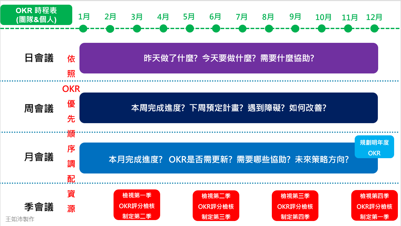 OKR時程表_企業數位轉型顧問王如沛