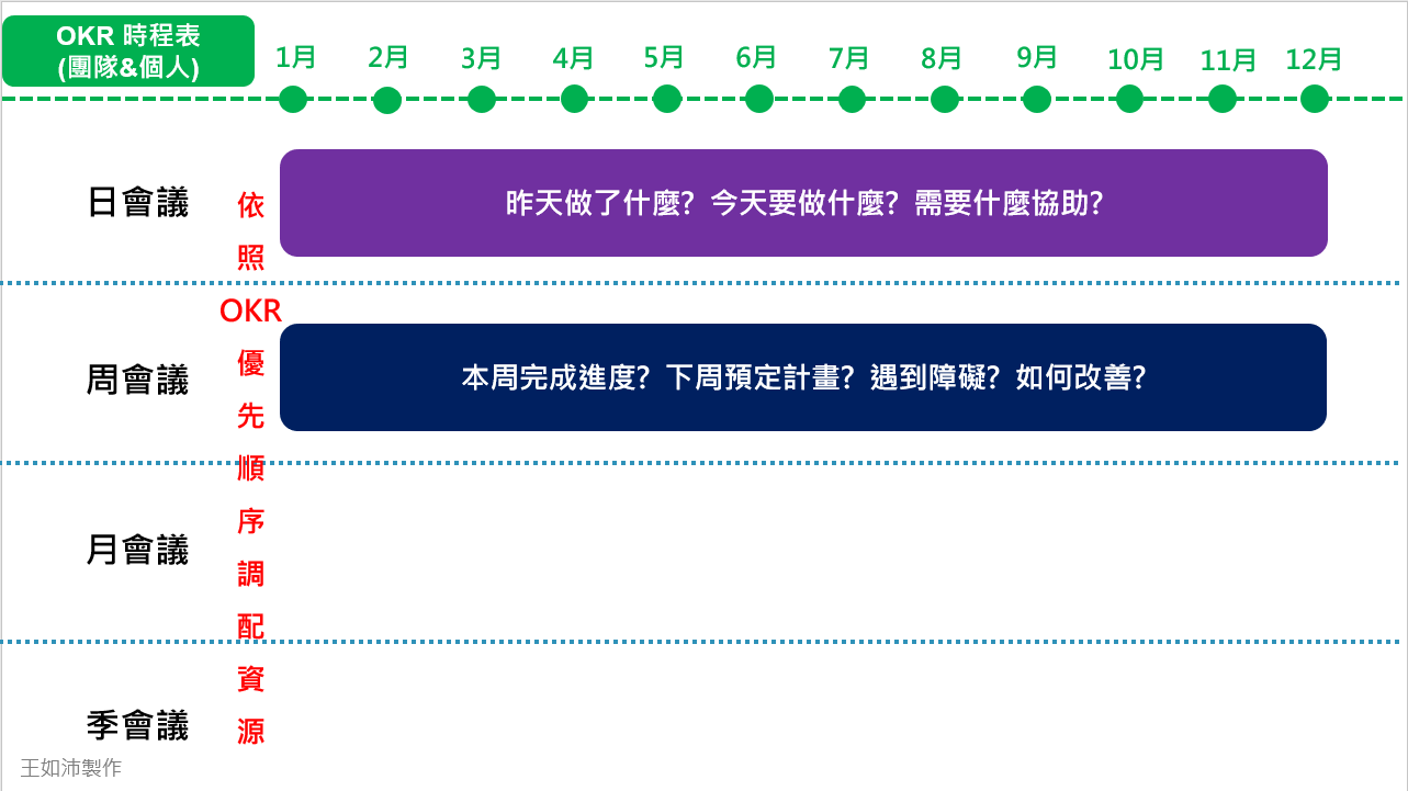 OKR時程表_周會議_企業數位轉型顧問王如沛