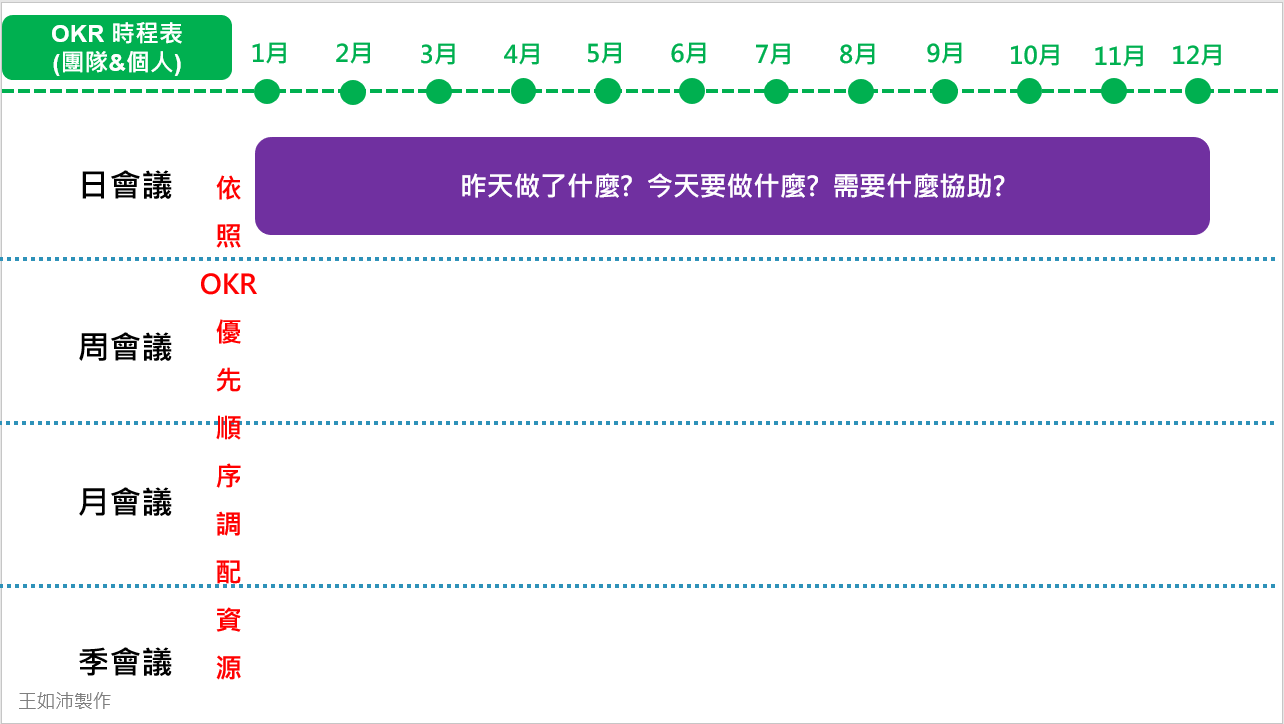 OKR時程表_日會議_企業數位轉型顧問王如沛