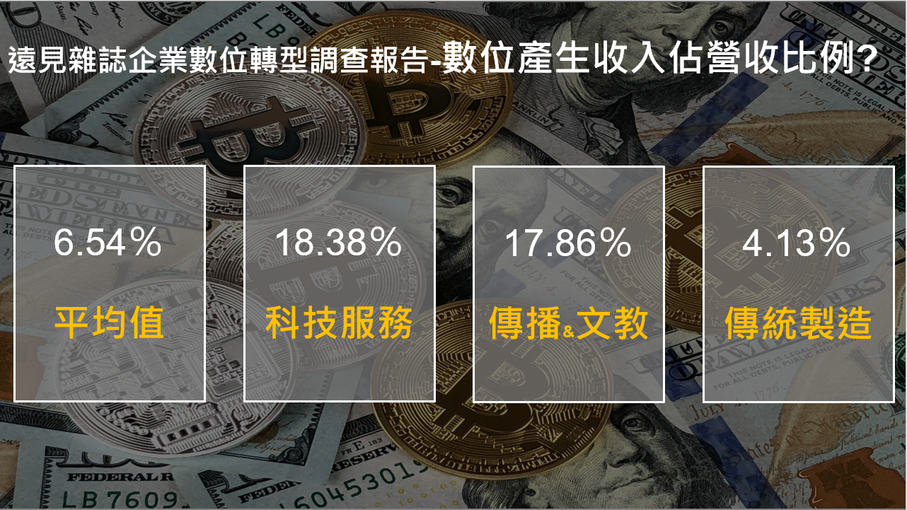 遠見雜誌企業數位轉型調查報告數位產生收入佔營收比例_數位轉型顧問王如沛