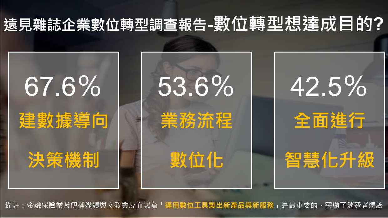 遠見雜誌企業數位轉型調查報告-數位轉型想達成目的_數位轉型顧問王如沛