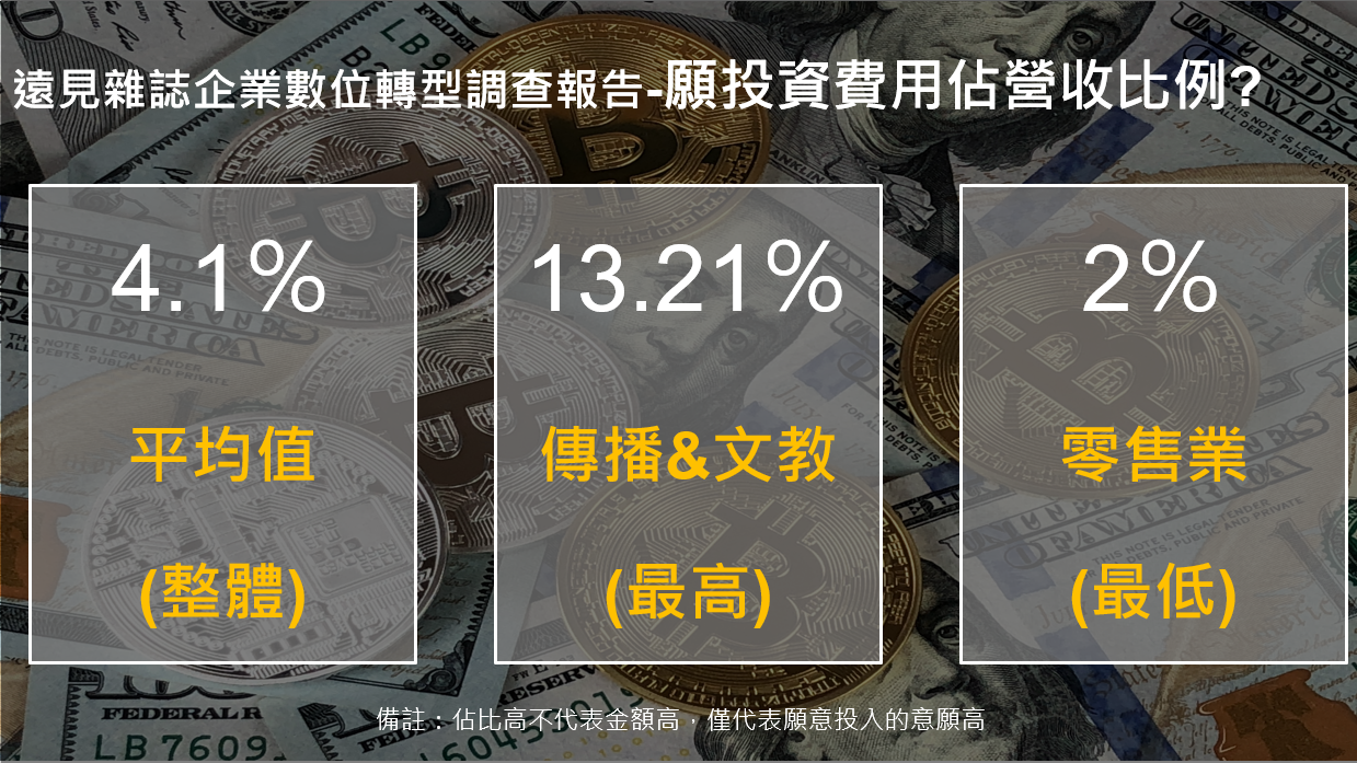 遠見雜誌企業數位轉型調查報告-願投資費用佔營收比例_數位轉型顧問王如沛