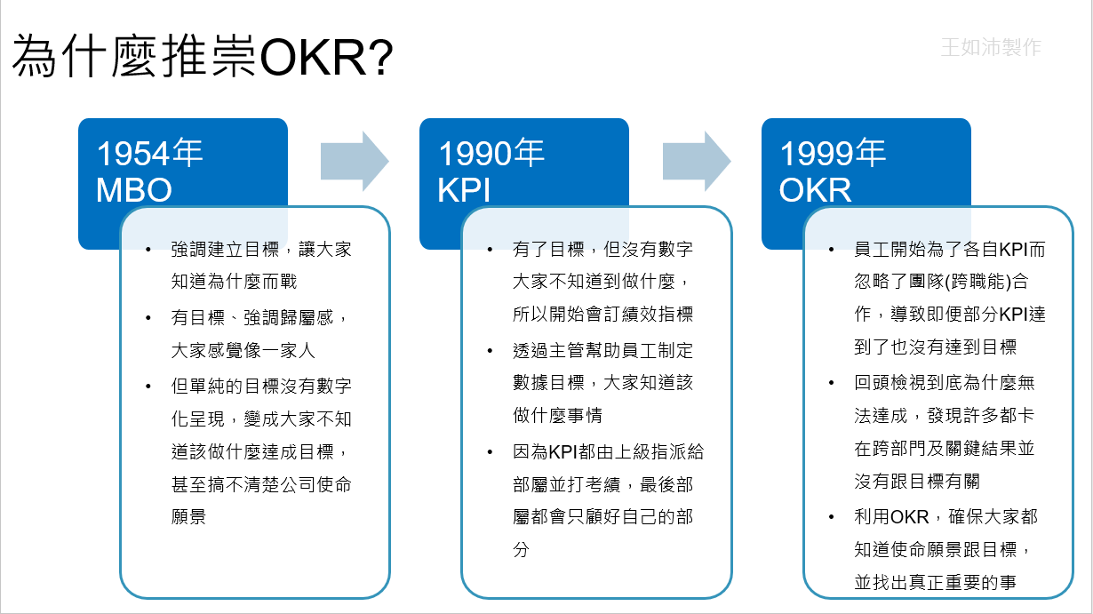 MBO,KPI,OKR,顧問,課程,王如沛,數位行銷,數位轉型,