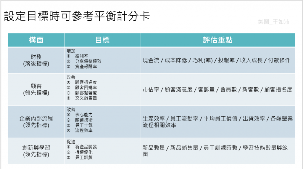 okr,okr課程,okr教學,okr顧問,okr導入,okr學習,okr應用,okr學習,okr老師,okr教練,平衡計分卡,平衡計分卡使用,王如沛,數位行銷,電子商務,網路行銷,績效管理,電商,線上購物,數位轉型,