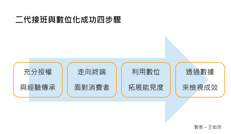 王如沛,數位行銷顧問,數位轉型顧問,經濟日報,二代接班,企業顧問