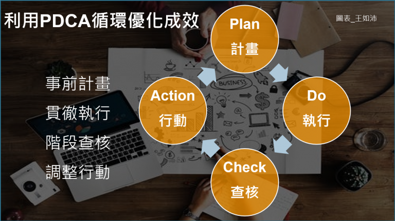 王如沛,數位行銷顧問,OKR,OKR導入,OKR課程,OKR管理,OKR顧問,PDCA,PDCA循環