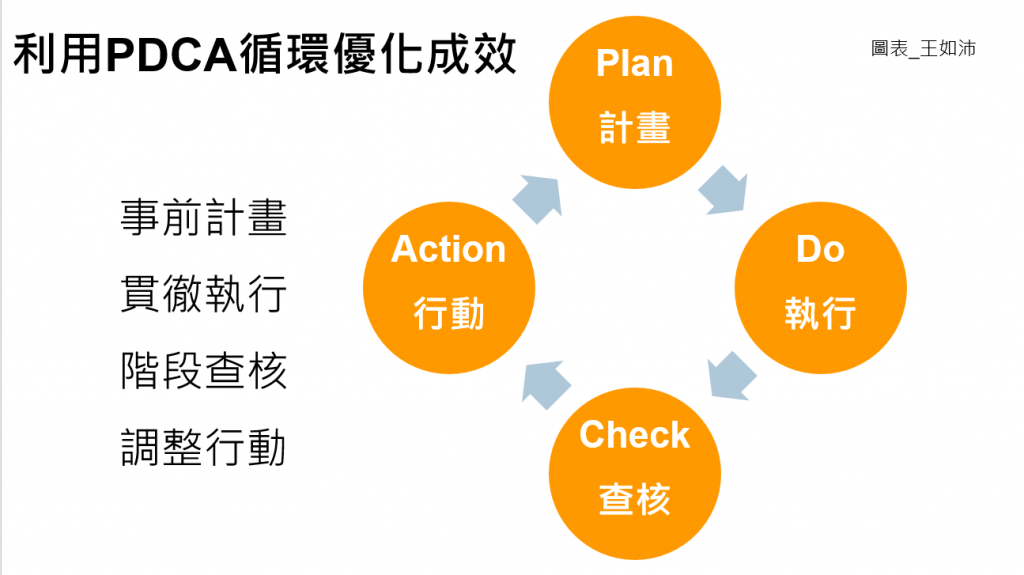 PDCA,PDCA循環,王如沛,數位行銷顧問,企業顧問,營銷顧問,OKR顧問,OKR課程,OKR講師