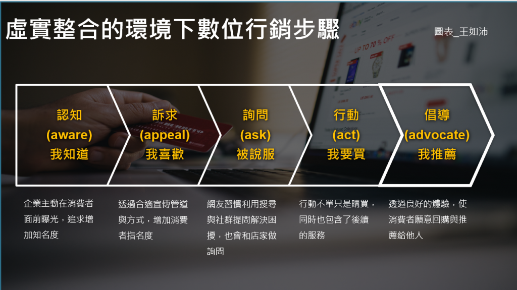 王如沛,數位行銷顧問,網路行銷顧問,GA顧問,OKR,google analytics,電子商務,行銷4.0