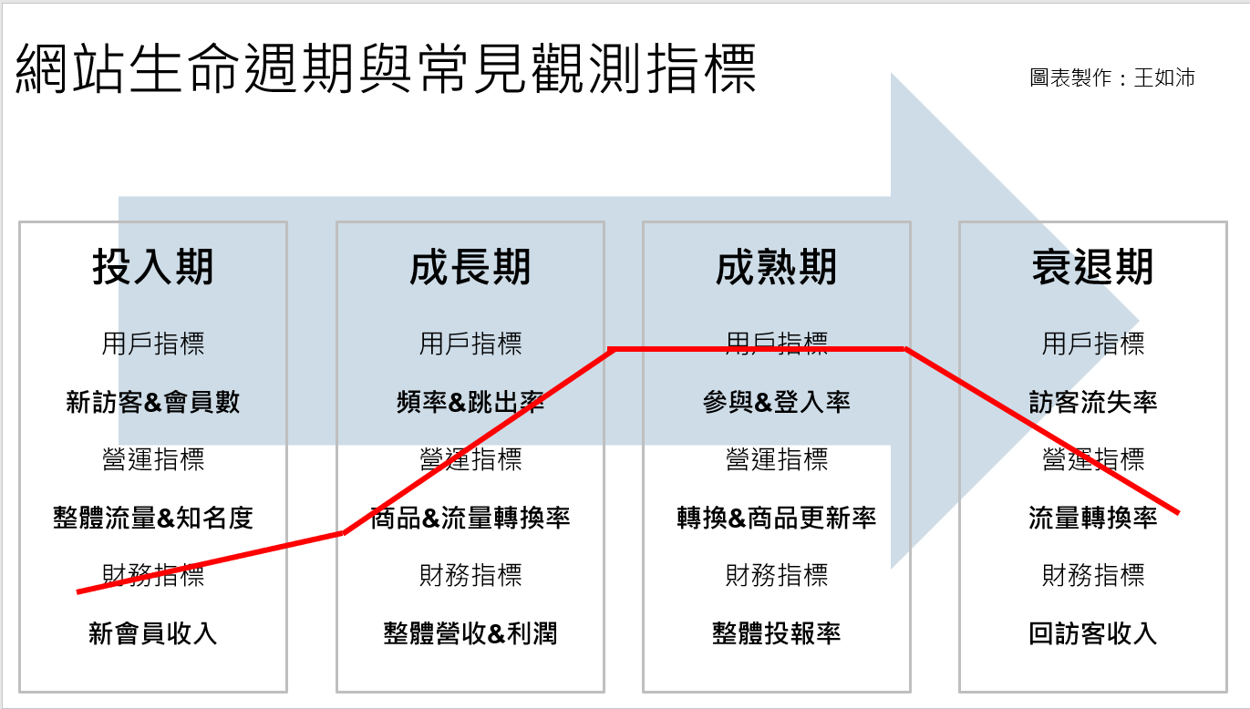 網站運營常見KPI類型及具體指標說明（流量、互動、轉化率、財務）