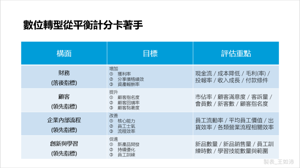 數位轉型,數位行銷顧問,網路行銷顧問,王如沛,利果果,平衡計分卡,數位轉型講師,數位轉型課程