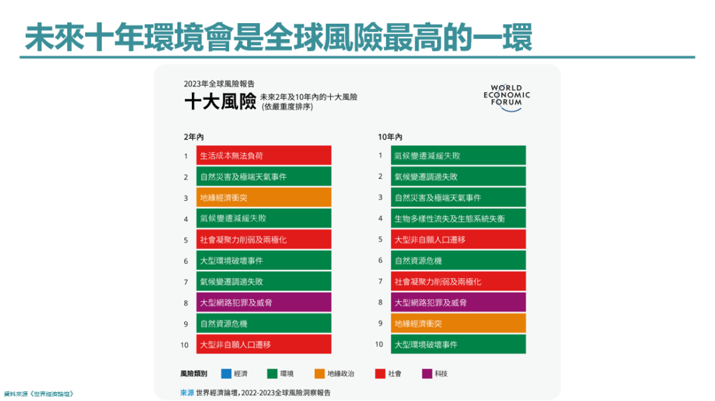 淨零轉型,世界經濟論壇,全球十大風險,淨零轉型,ESG工作坊,永續經營工作坊,王如沛,企業顧問,數位轉型,ESG,SDGs