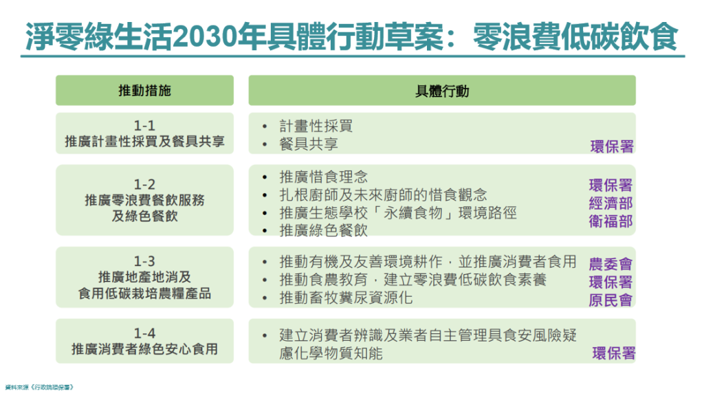 淨零轉型,行動草案,淨零綠生活,淨零轉型,ESG工作坊,永續經營工作坊,王如沛,企業顧問,數位轉型,ESG,SDGs